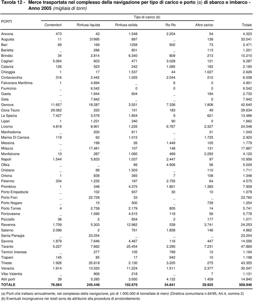 210 Cagliari 5.064 603 471 3.028 121 9.287 Catania 126 523 242 1.085 183 2.160 Chioggia 1 17 1.537 44 1.027 2.626 Civitavecchia 316 2.442 1.025 2.044 212 6.038 Falconara Marittima 1 4.894 _ 6 0 4.