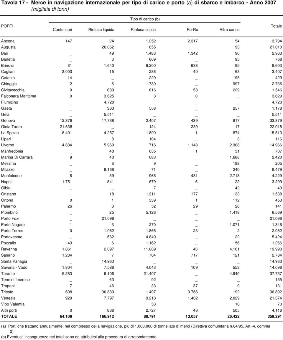 003 15 286 40 63 3.407 Catania 14 _ 220 _ 195 429 Chioggia 2 6 1.730 _ 997 2.736 Civitavecchia 9 639 616 53 229 1.546 Falconara Marittima 0 3.625 3 0 _ 3.629 Fiumicino _ 4.720 _ 4.