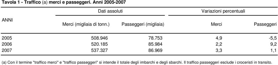) Passeggeri (migliaia) Merci Passeggeri 2005 508.946 78.753 4,9-5,5 2006 520.185 85.