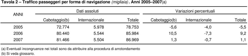 Cabotaggio(b) Internazionale Totale 2005 72.774 5.978 78.753-5,6-4,0-5,5 2006 80.440 5.544 85.