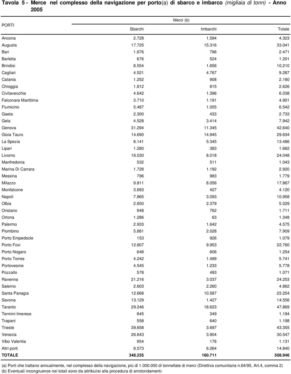 038 Falconara Marittima 3.710 1.191 4.901 Fiumicino 5.487 1.055 6.542 Gaeta 2.300 433 2.733 Gela 4.528 3.414 7.942 Genova 31.294 11.345 42.640 Gioia Tauro 14.690 14.945 29.634 La Spezia 8.141 5.