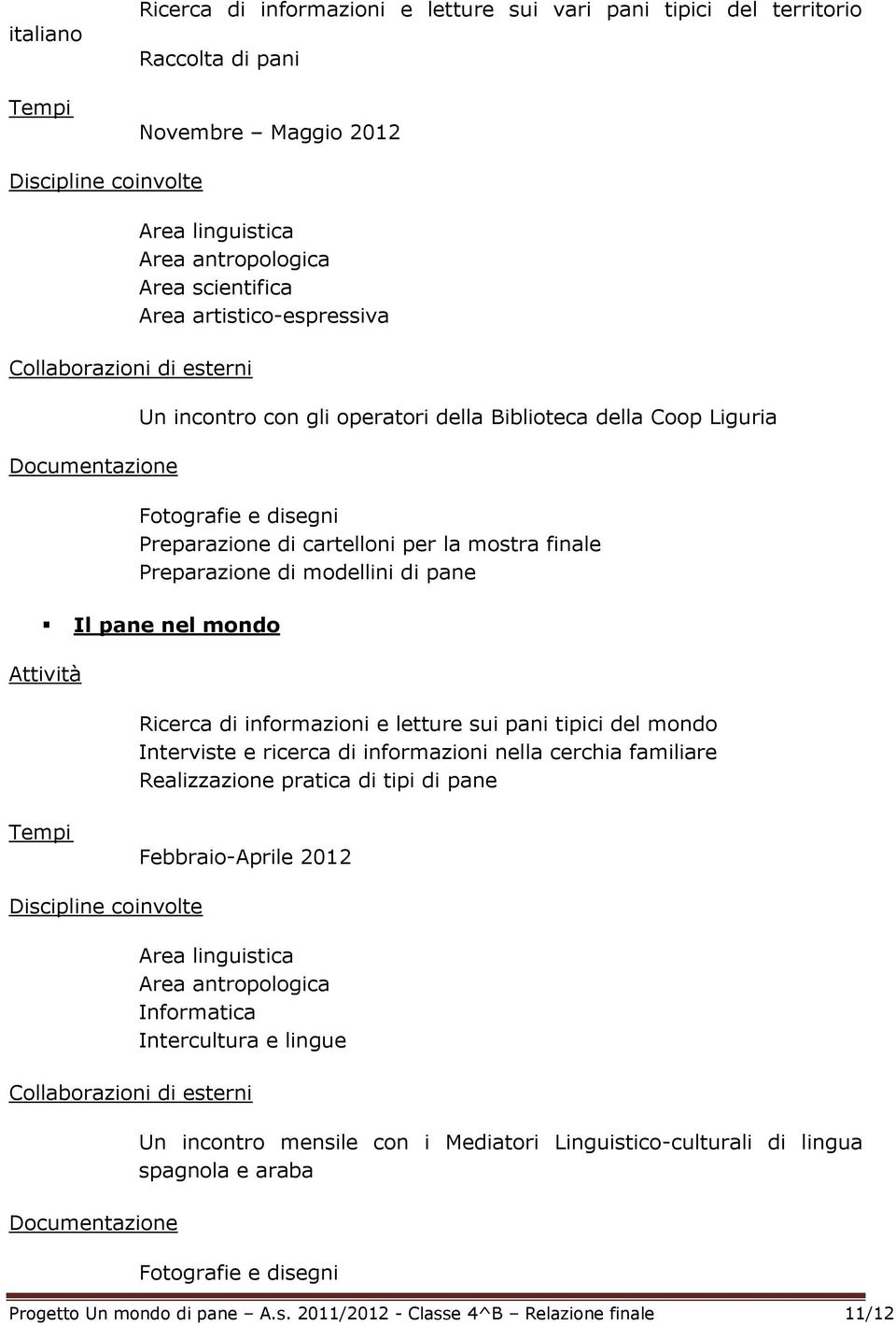 Ricerca di informazioni e letture sui pani tipici del mondo Interviste e ricerca di informazioni nella cerchia familiare Realizzazione pratica di tipi di pane Febbraio-Aprile 2012 Area antropologica