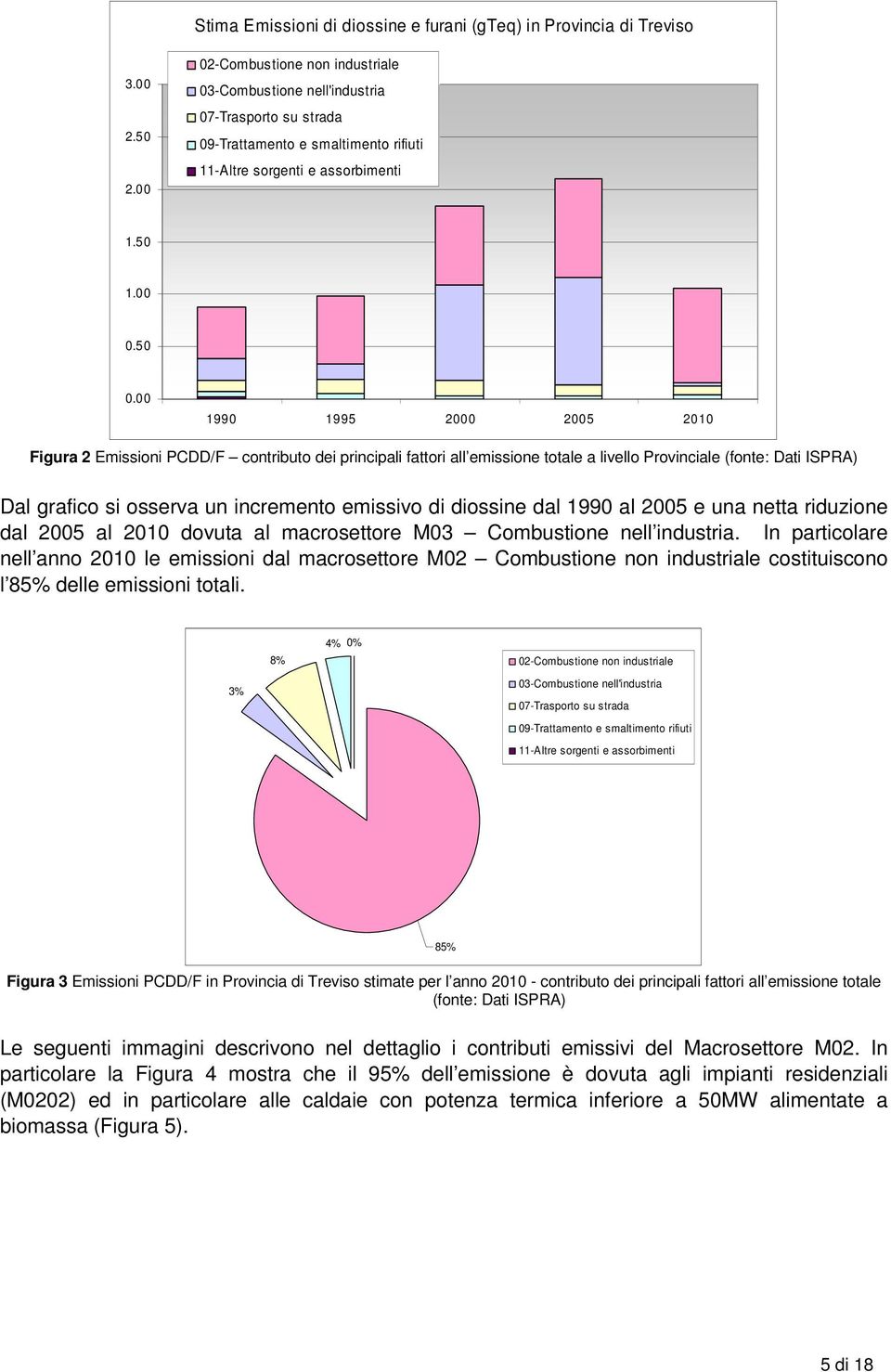 00 1990 1995 2000 2005 2010 Figura 2 Emissioni PCDD/F contributo dei principali fattori all emissione totale a livello Provinciale (fonte: Dati ISPRA) Dal grafico si osserva un incremento emissivo di