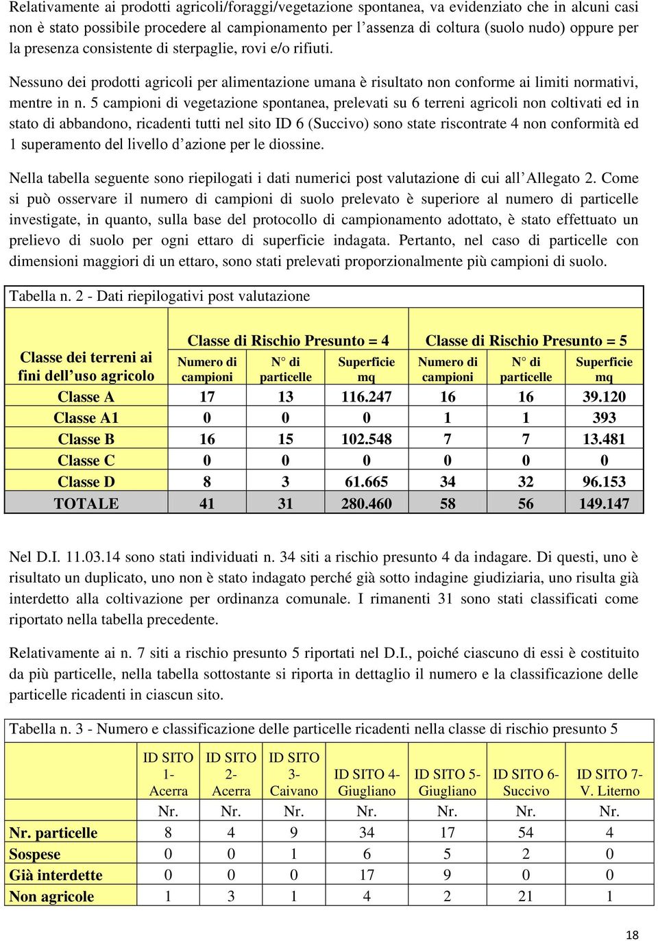 5 campioni di vegetazione spontanea, prelevati su 6 terreni agricoli non coltivati ed in stato di abbandono, ricadenti tutti nel sito ID 6 (Succivo) sono state riscontrate 4 non conformità ed 1