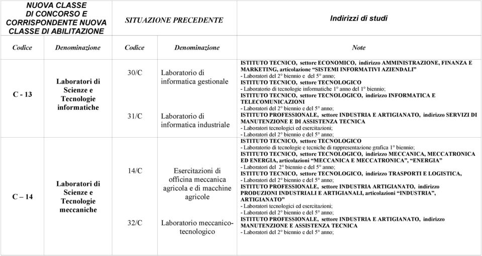 - tecnologie informatiche 1 anno del 1 biennio; ISTITUTO TECNICO, settore TECNOLOGICO, indirizzo INFORMATICA E TELECOMUNICAZIONI SERVIZI DI MANUTENZIONE E DI ASSISTENZA TECNICA ISTITUTO TECNICO,