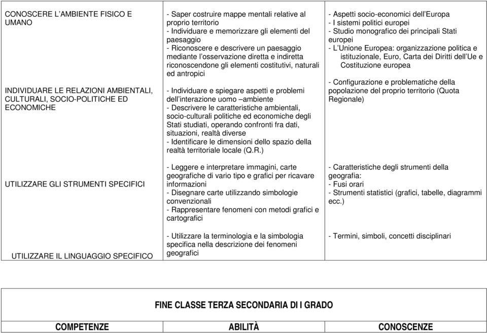 costitutivi, naturali ed antropici - Individuare e spiegare aspetti e problemi dell interazione uomo ambiente - Descrivere le caratteristiche ambientali, socio-culturali politiche ed economiche degli