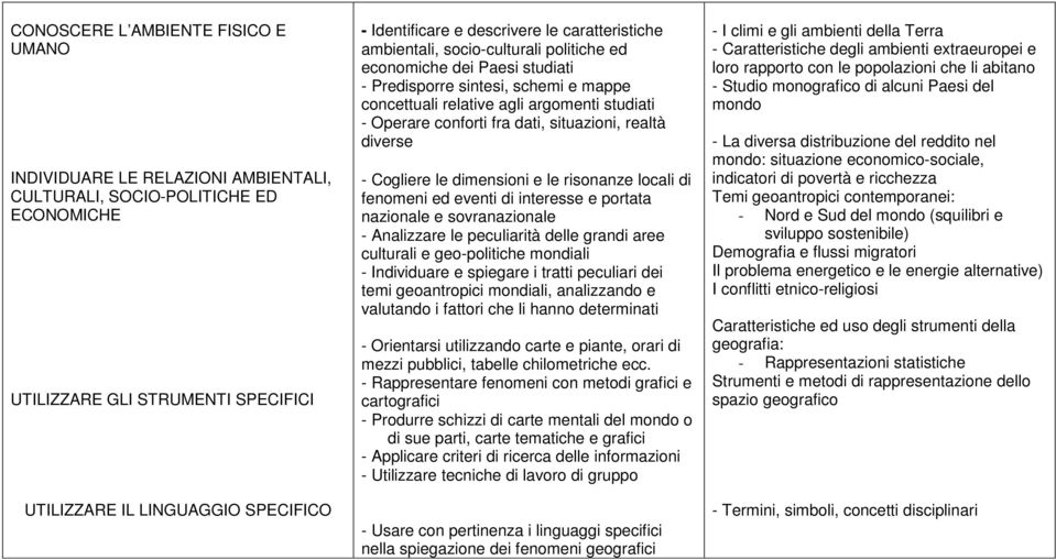 situazioni, realtà diverse - Cogliere le dimensioni e le risonanze locali di fenomeni ed eventi di interesse e portata nazionale e sovranazionale - Analizzare le peculiarità delle grandi aree