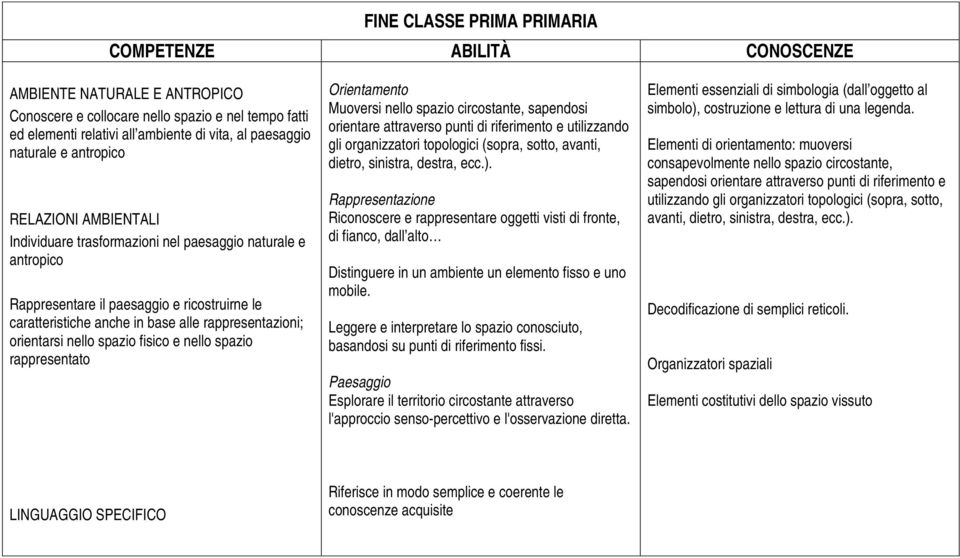 topologici (sopra, sotto, avanti, dietro, sinistra, destra, ecc.).