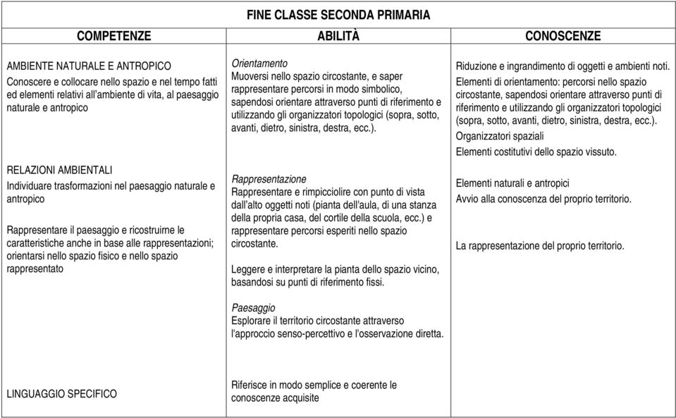 riferimento e utilizzando gli organizzatori topologici (sopra, sotto, avanti, dietro, sinistra, destra, ecc.).