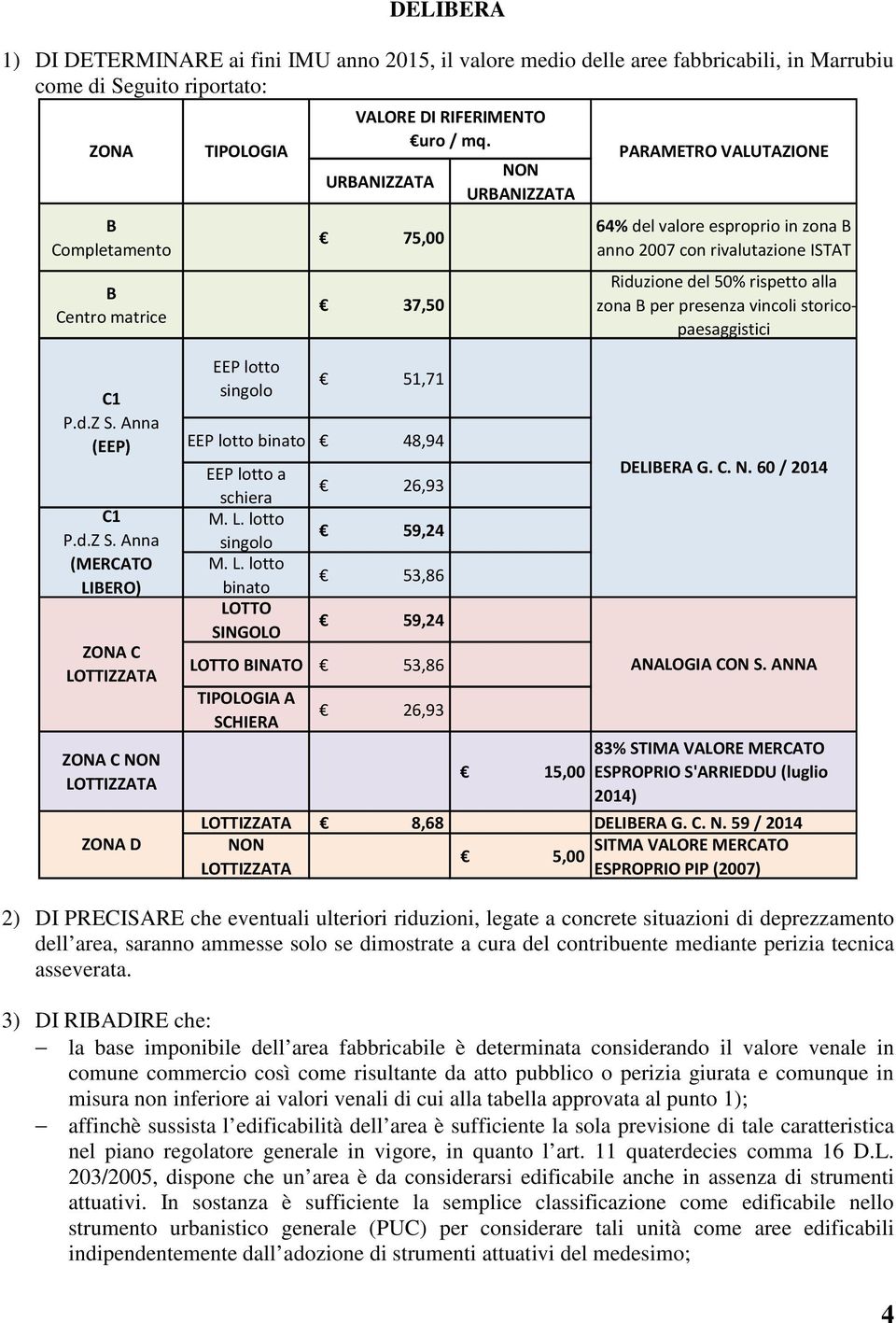 URBANIZZATA 75,00 37,50 NON URBANIZZATA PARAMETRO VALUTAZIONE 64% del valore esproprio in zona B anno 2007 con rivalutazione ISTAT Riduzione del 50% rispetto alla zona B per presenza vincoli