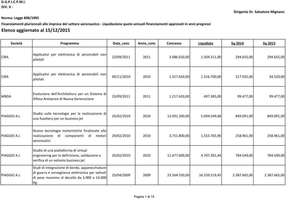 Dirigente Dr. Salvatore Mignano Società Programma Data_conc Anno_conc Concesso Liquidato liq 2014 liq 2015 CIRA Applicativi per elettronica di aeromobili non pilotati 23/09/2011 2011 3.986.010,00 1.