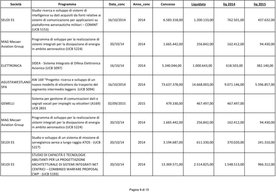 632,00 MAG Mecaer Aviation Group Programma di sviluppo per la realizzazione di sistemi integrati per la dissipazione di energia in ambito aeronautico (UCB 5224) 20/10/14 2014 1.665.442,00 256.