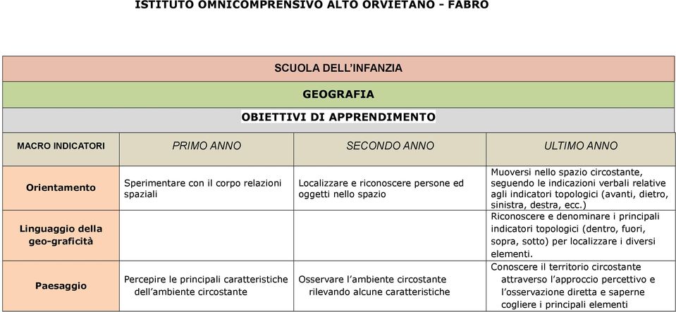 rilevando alcune caratteristiche Muoversi nello spazio circostante, seguendo le indicazioni verbali relative agli indicatori topologici (avanti, dietro, Riconoscere e denominare i principali