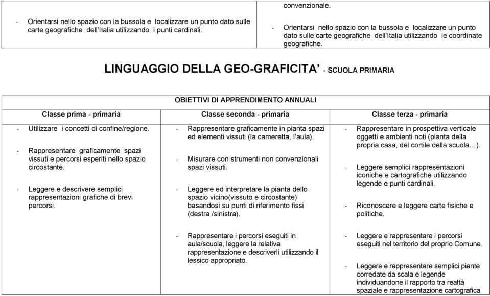 LINGUAGGIO DELLA GEO-GRAFICITA - SCUOLA PRIMARIA Classe prima - primaria Classe seconda - primaria Classe terza - primaria - Utilizzare i concetti di confine/regione.