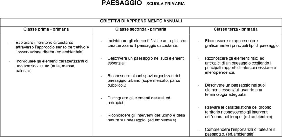 ambientale) - Individuare gli elementi caratterizzanti di uno spazio vissuto (aula, mensa, palestra) - Individuare gli elementi fisici e antropici che caratterizzano il paesaggio circostante.