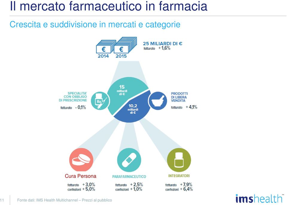 categorie Cura Persona 11 Fonte dati: