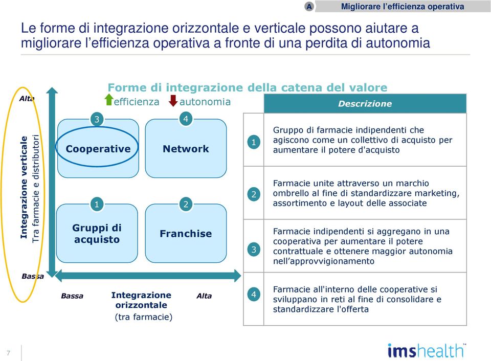 indipendenti che agiscono come un collettivo di acquisto per aumentare il potere d'acquisto Farmacie unite attraverso un marchio ombrello al fine di standardizzare marketing, assortimento e layout