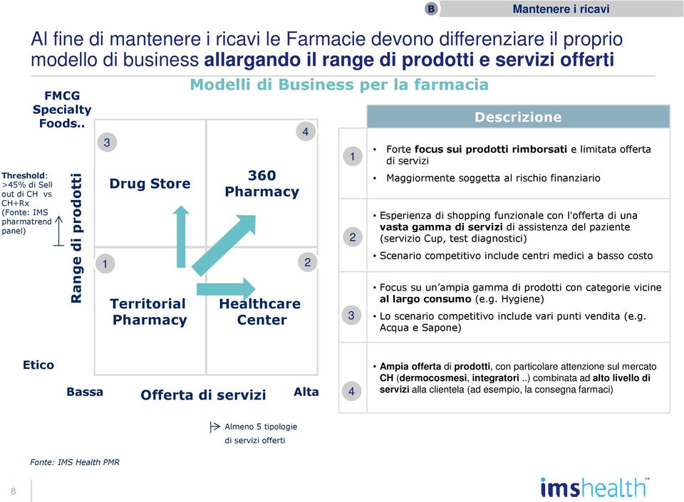 . Range di prodotti 3 Drug Store Territorial Pharmacy Modelli di Business per la farmacia 360 Pharmacy 1 2 Healthcare Center 4 1 2 3 Descrizione Forte focus sui prodotti rimborsati e limitata offerta