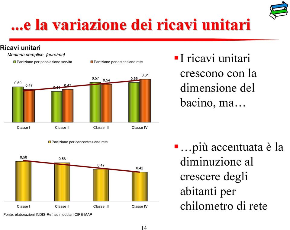 56 7 701 3 807 I ricavi unitari crescono con la dimensione del bacino, ma Italia Classe I Nord Ovest Classe II Nord Est Classe III