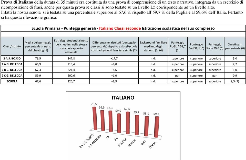 Infatti la nostra scuola si è testata su una percentuale superiore al 67,6 % rispetto all 59,7 % della Puglia e al 59,6% dell Italia.