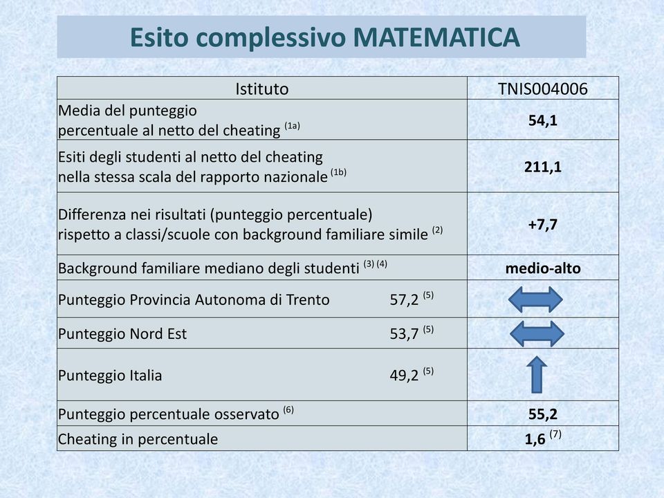 classi/scuole con background familiare simile (2) +7,7 Background familiare mediano degli studenti (3) (4) medio-alto Punteggio Provincia