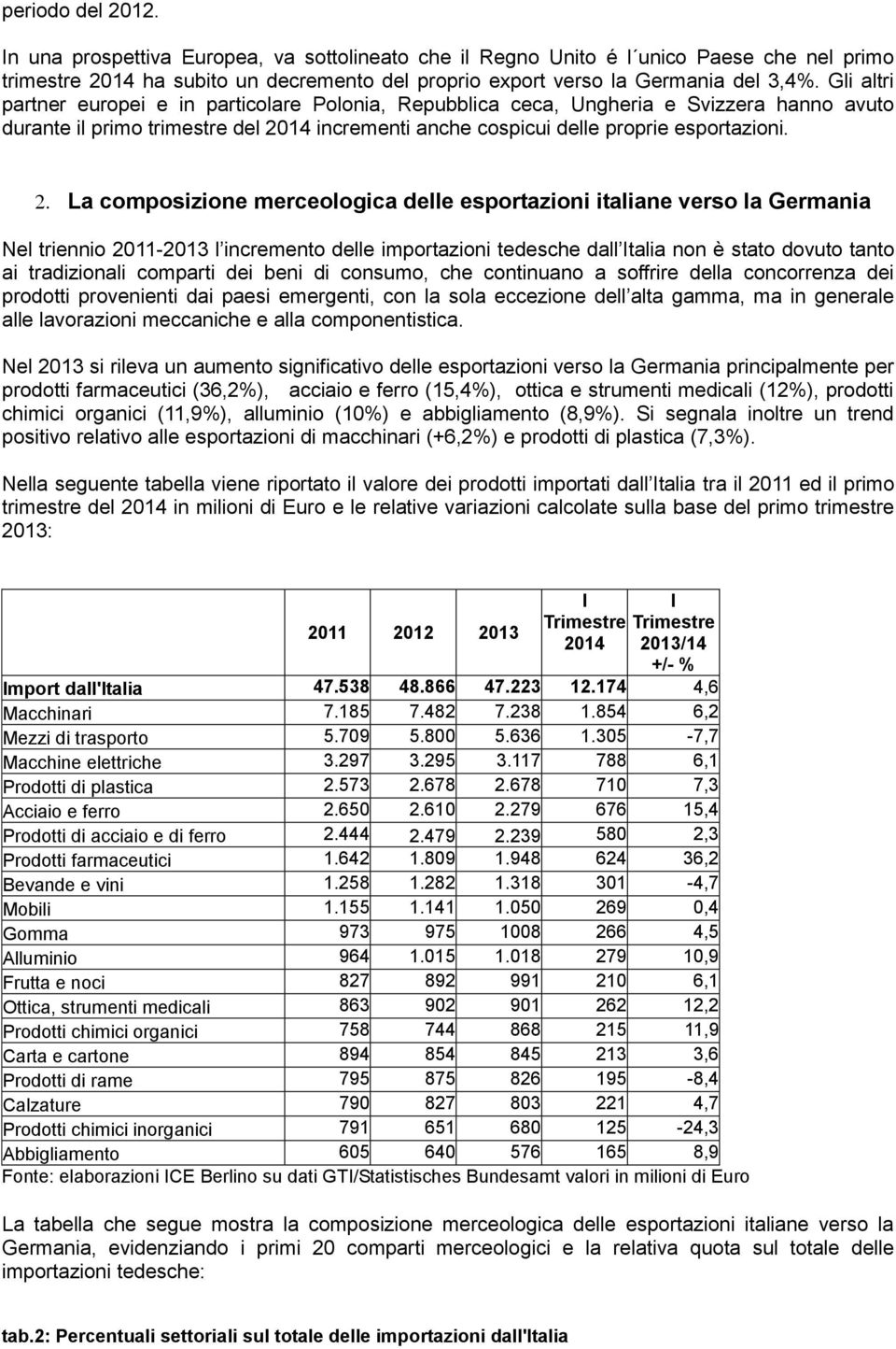 La composizione merceologica delle esportazioni italiane verso la Germania Nel triennio 2011-2013 l incremento delle importazioni tedesche dall Italia non è stato dovuto tanto ai tradizionali