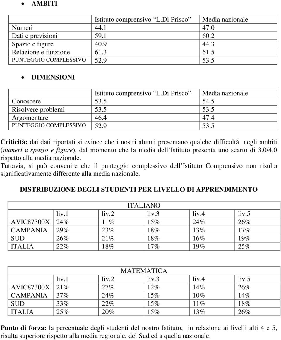 5 Criticità: dai dati riportati si evince che i nostri alunni presentano qualche difficoltà negli ambiti (numeri e spazio e figure), dal momento che la media dell Istituto presenta uno scarto di 3.