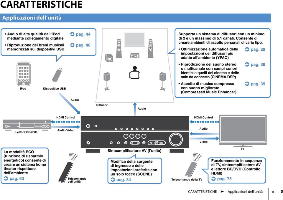 48 Supporta un sistema di diffusori con un minimo di e un massimo di 5.1 canali. Consente di creare ambienti di ascolto personali di vario tipo. Ottimizzazione automatica delle. pag.