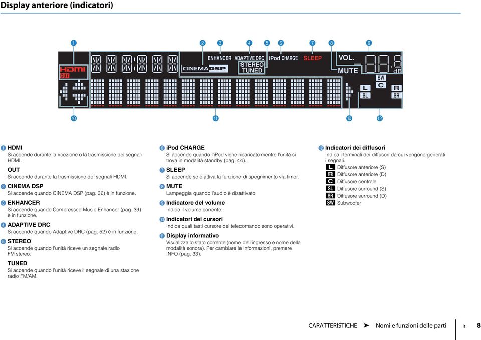 4 ADAPTIVE DC Si accende quando Adaptive DC (pag. 5) è in funzione. 5 STEEO Si accende quando l unità riceve un segnale radio FM stereo.