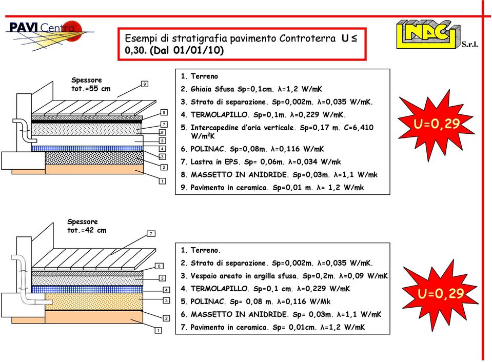 MASSETTO IN ANIDRIDE. Sp=0,0m. λ=, W/mk 9. Pavimento in ceramica. Sp=0,0 m. λ=, W/mk U=0,9 tot.= cm 7. Terreno.. Strato di separazione. Sp=0,00m. λ=0,0 W/mK.