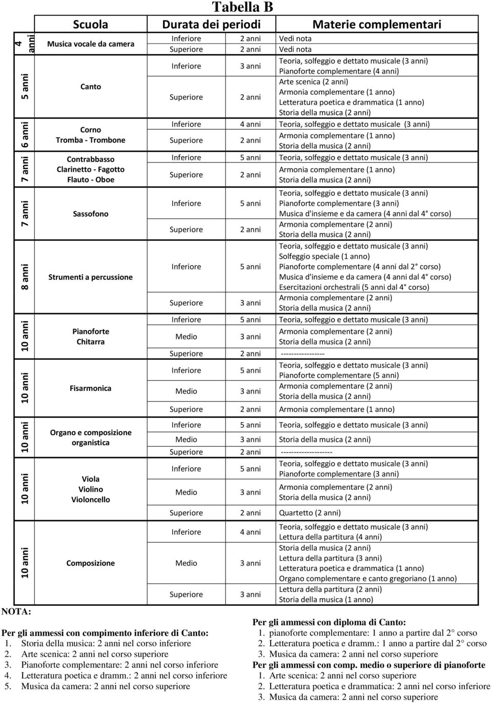 musicale () Pianoforte complementare (4 anni) Arte scenica (2 anni) Letteratura poetica e drammatica (1 anno) 4 anni Teoria, solfeggio e dettato musicale () Teoria, solfeggio e dettato musicale ()