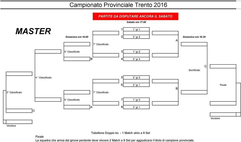 6 2 gr 1 Finale B 5 Classificato 7 1 gr 3 C A 8 3 gr 1 Vincitore Vincitore Tabellone Doppio ko - 1 Match vinto a 9 Set