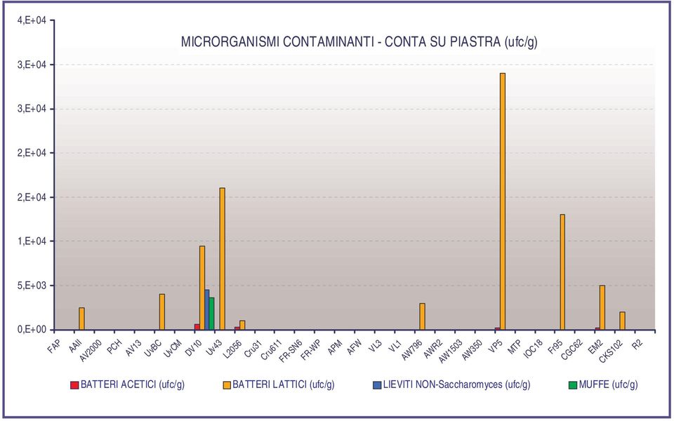 PIASTRA (ufc/g) AW BATTERI ACETICI (ufc/g) BATTERI