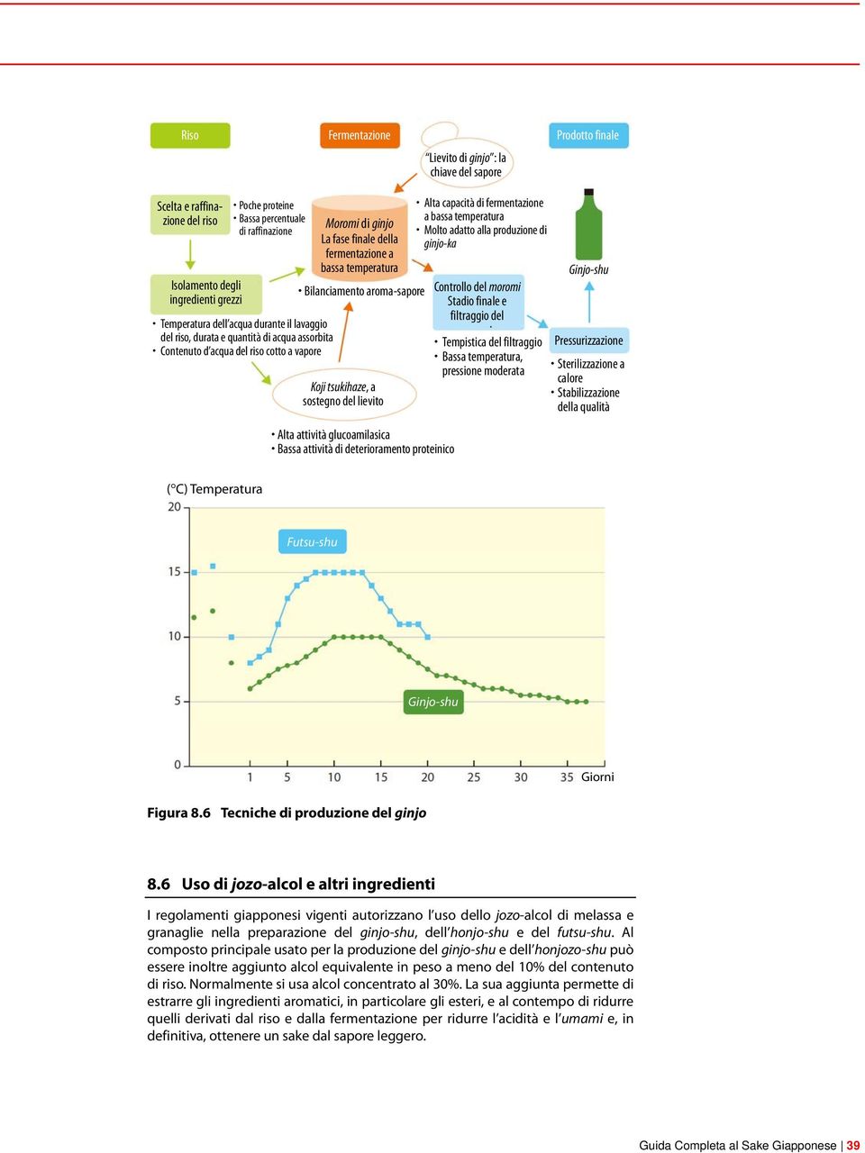 temperatura Bilanciamento aroma-sapore Koji tsukihaze, a sostegno del lievito Alta attività glucoamilasica Bassa attività di deterioramento proteinico Alta capacità di fermentazione a bassa