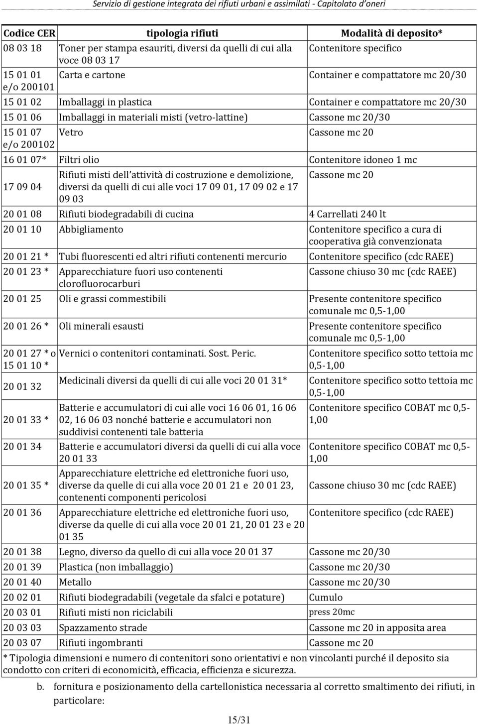 200102 16 01 07* Filtri olio Contenitore idoneo 1 mc 17 09 04 Rifiuti misti dell attività di costruzione e demolizione, diversi da quelli di cui alle voci 17 09 01, 17 09 02 e 17 09 03 15/31 Cassone