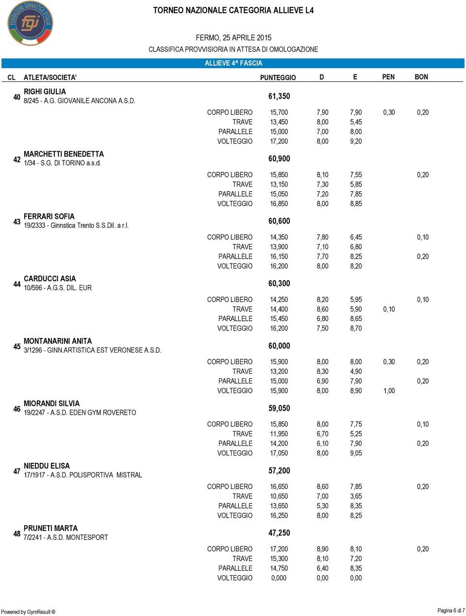 S.D. MONTESPORT 61,350 CORPO LIBERO 15,700 7,90 7,90 0,30 0,20 TRAVE 13,450 8,00 5,45 PARALLELE 15,000 7,00 8,00 VOLTEGGIO 17,200 8,00 9,20 60,900 CORPO LIBERO 15,850 8,10 7,55 0,20 TRAVE 13,150 7,30