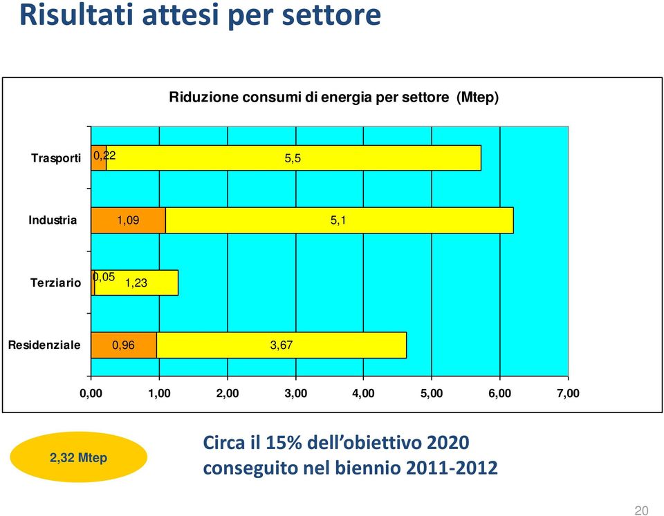 1,23 Residenziale 0,96 3,67 0,00 1,00 2,00 3,00 4,00 5,00 6,00 7,00