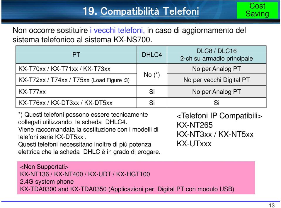KX-T76xx / KX-DT3xx / KX-DT5xx Si Si *) Questi telefoni possono essere tecnicamente collegati utilizzando la scheda DHLC4. Viene raccomandata la sostituzione con i modelli di telefoni serie KX-DT5xx.