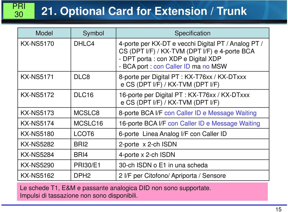 Digital XDP - BCA port : con Caller ID ma no MSW 5171 DLC8 8-porte per Digital PT : KX-T76xx / KX-DTxxx e CS (DPT I/F) / KX-TVM (DPT I/F) 5172 DLC16 16-porte per Digital PT : KX-T76xx / KX-DTxxx e CS