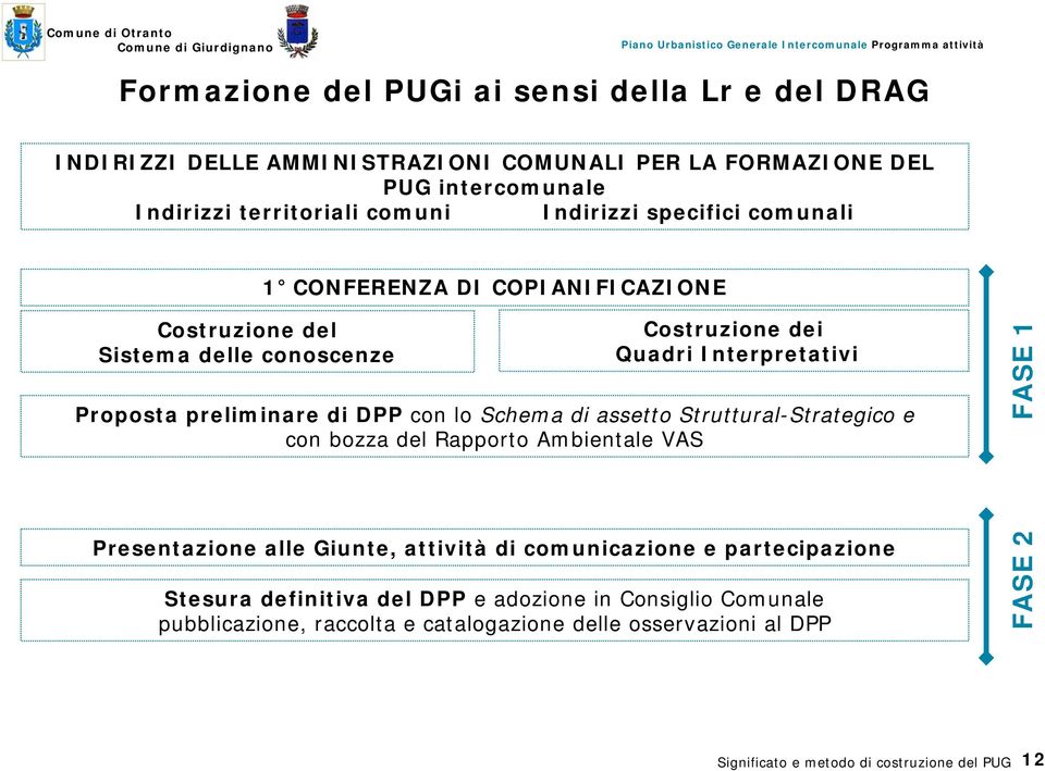 preliminare di DPP con lo Schema di assetto Struttural-Strategico e con bozza del Rapporto Ambientale VAS FASE 1 Presentazione alle Giunte, attività di