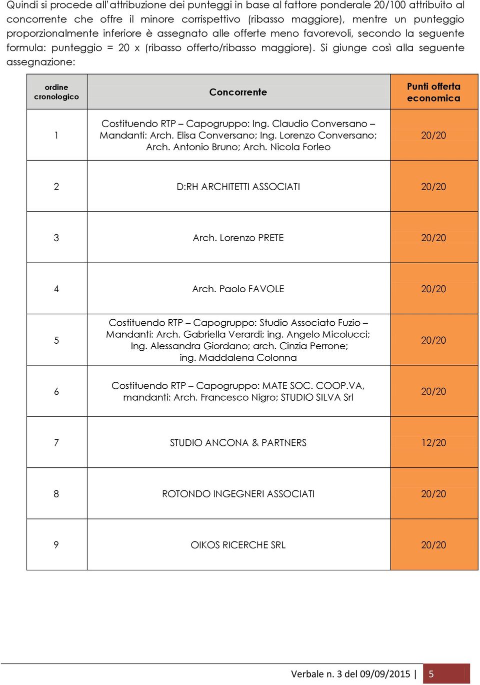 Si giunge così alla seguente assegnazione: ordine cronologico Punti offerta economica Costituendo RTP Capogruppo: Ing. Claudio Conversano Mandanti: Arch. Elisa Conversano; Ing.