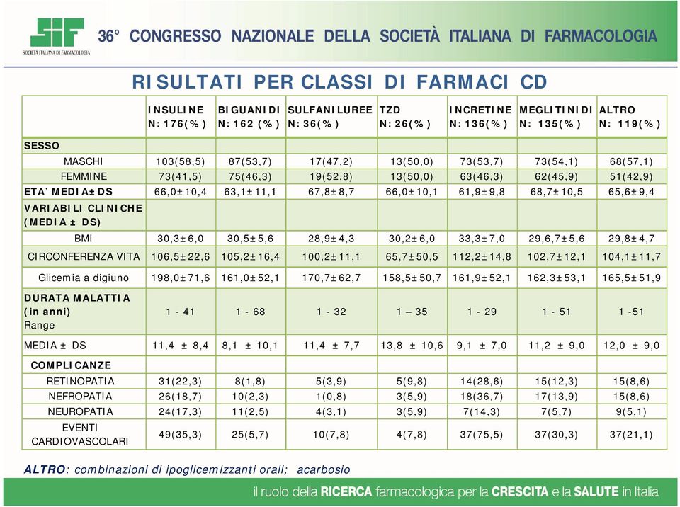 VARIABILI CLINICHE (MEDIA ± DS) BMI 30,3±6,0 30,5±5,6 28,9±4,3 30,2±6,0 33,3±7,0 29,6,7±5,6 29,8±4,7 CIRCONFERENZA VITA 106,5±22,6 105,2±16,4 100,2±11,1 65,7±50,5 112,2±14,8 102,7±12,1 104,1±11,7