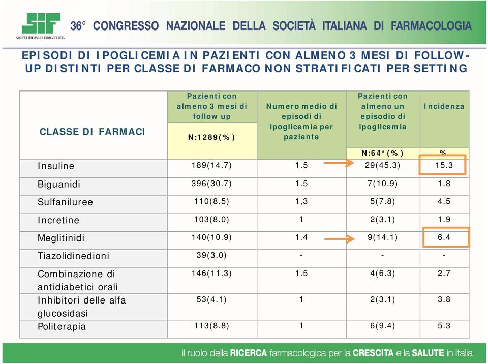 5 29(45.3) 15.3 Biguanidi 396(30.7) 1.5 7(10.9) 1.8 Sulfaniluree 110(8.5) 1,3 5(7.8) 4.5 Incretine 103(8.0) 1 2(3.1) 1.9 Meglitinidi 140(10.9) 1.4 9(14.1) 6.