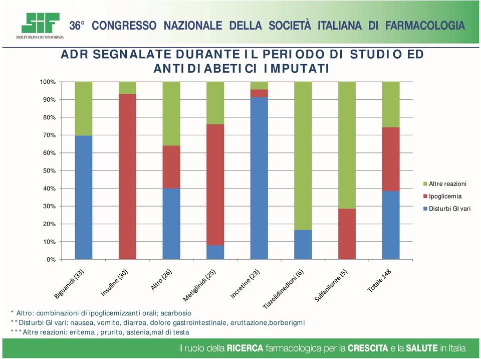 ipoglicemizzanti orali; acarbosio **Disturbi GI vari: nausea, vomito, diarrea, dolore