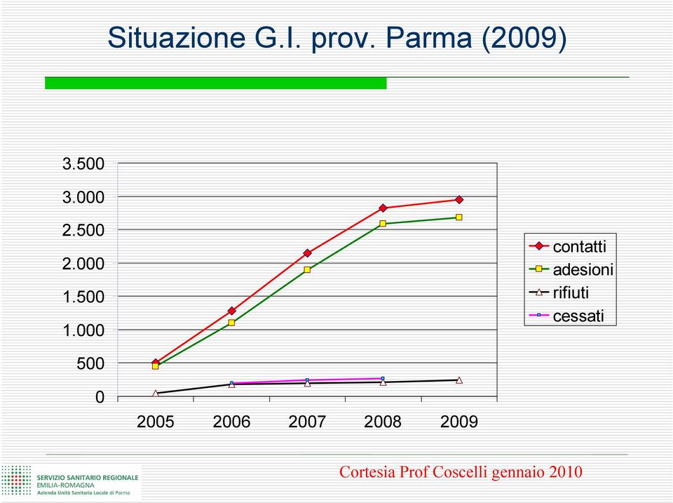 000 contatti adesioni rifiuti cessati 500