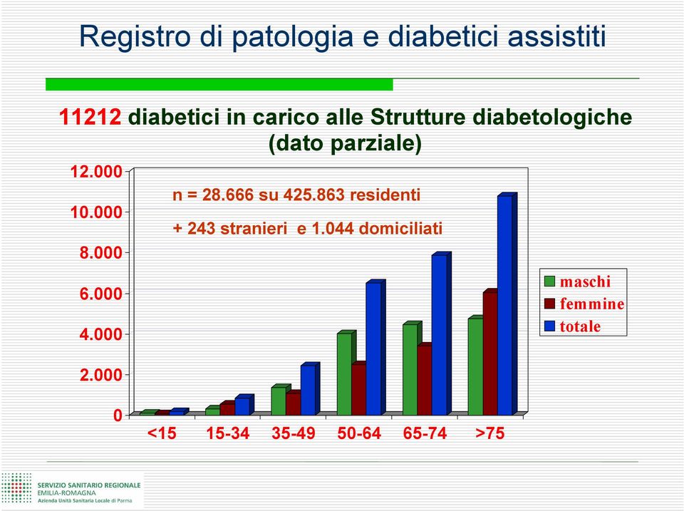 000 4.000 2.000 n = 28.666 su 425.863 residenti + 243 stranieri e 1.