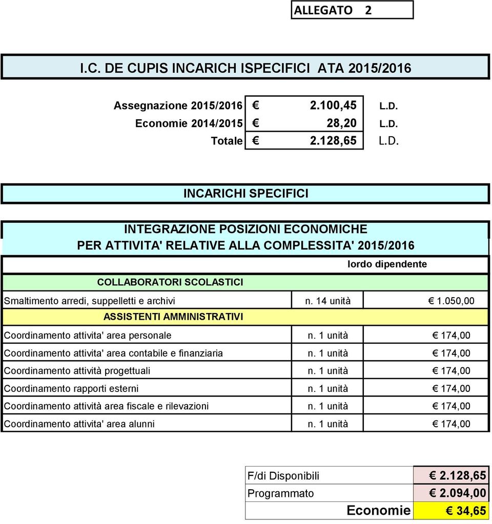 L.D. L.D. INCARICHI SPECIFICI INTEGRAZIONE POSIZIONI ECONOMICHE PER ATTIVITA' RELATIVE ALLA COMPLESSITA' 2015/2016 COLLABORATORI SCOLASTICI lordo dipendente Smaltimento arredi, suppelletti