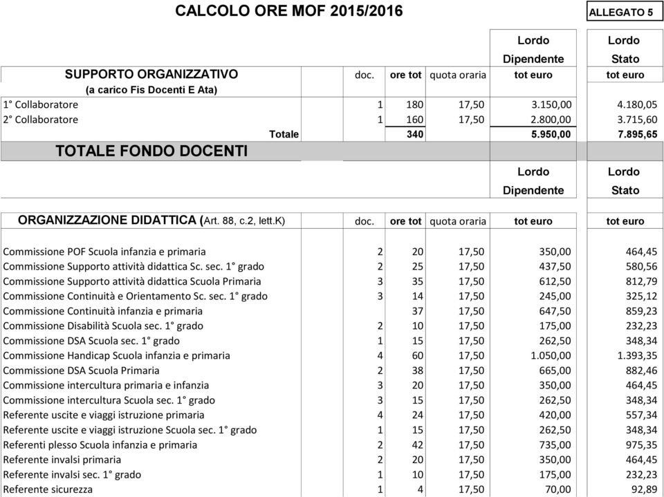 tot quota oraria tot euro tot euro Commissione POF Scuola infanzia e primaria 2 20 17,50 350,00 464,45 Commissione Supporto attività didattica Sc. sec.