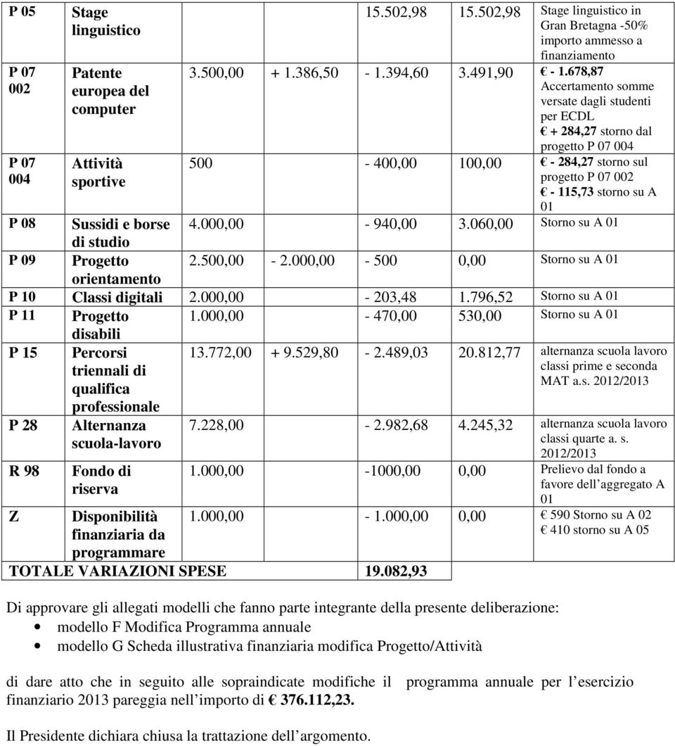 678,87 Accertamento somme versate dagli studenti per ECDL + 284,27 storno dal progetto P 07 004 500-400,00 100,00-284,27 storno sul progetto P 07 002-115,73 storno su A 01 4.000,00-940,00 3.