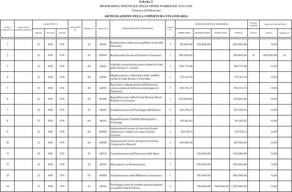 01 A0101 Realizzazione della piazza pubblica in località Valvarino 1 50.000,00 250.000,00 300.000,00 0,00 2 12 058 074 01 A0509 Realizzazione loculi nel Cimitero Comunale 1 190.000,00 190.